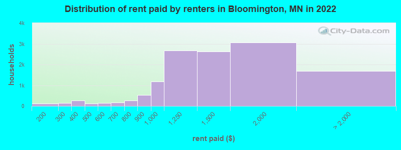 Distribution of rent paid by renters in Bloomington, MN in 2022