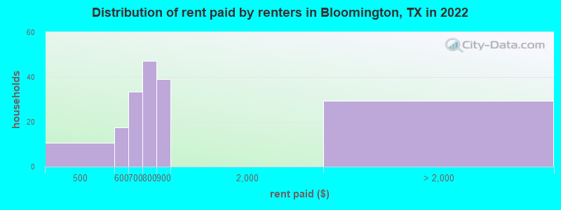 Distribution of rent paid by renters in Bloomington, TX in 2022