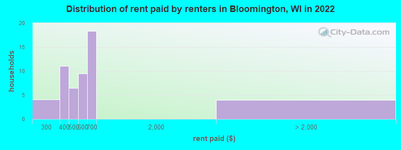 Distribution of rent paid by renters in Bloomington, WI in 2022