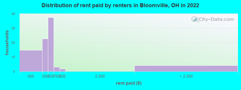 Distribution of rent paid by renters in Bloomville, OH in 2022