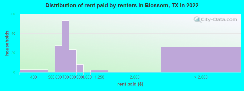Distribution of rent paid by renters in Blossom, TX in 2022