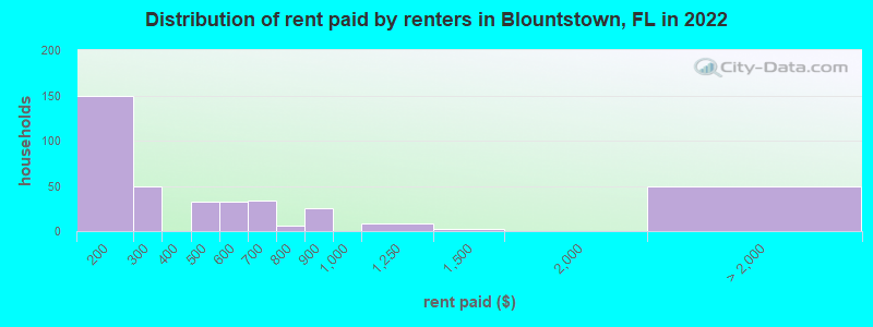 Distribution of rent paid by renters in Blountstown, FL in 2022