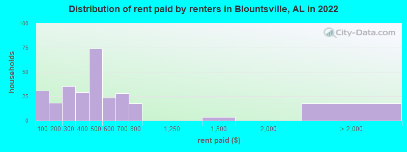 Distribution of rent paid by renters in Blountsville, AL in 2022