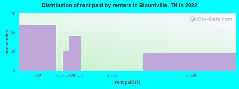 Distribution of rent paid by renters in Blountville, TN in 2022