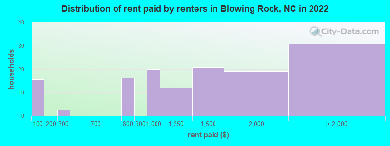 Distribution of rent paid by renters in Blowing Rock, NC in 2022