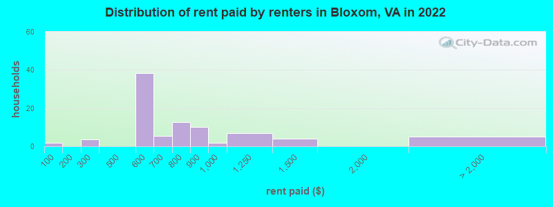 Distribution of rent paid by renters in Bloxom, VA in 2022