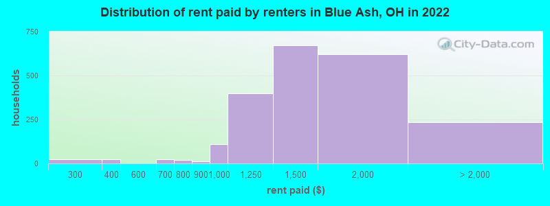 Distribution of rent paid by renters in Blue Ash, OH in 2022