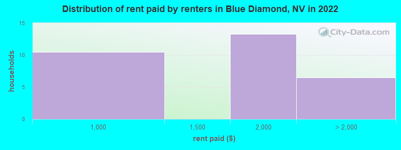 Distribution of rent paid by renters in Blue Diamond, NV in 2022