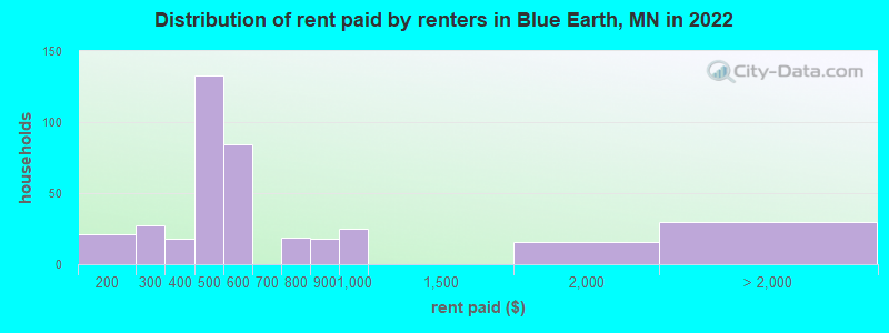 Distribution of rent paid by renters in Blue Earth, MN in 2022