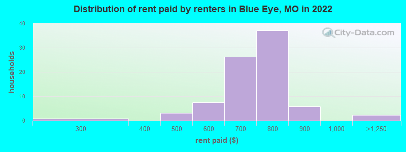 Distribution of rent paid by renters in Blue Eye, MO in 2022