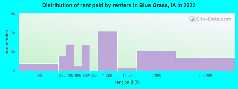 Distribution of rent paid by renters in Blue Grass, IA in 2022