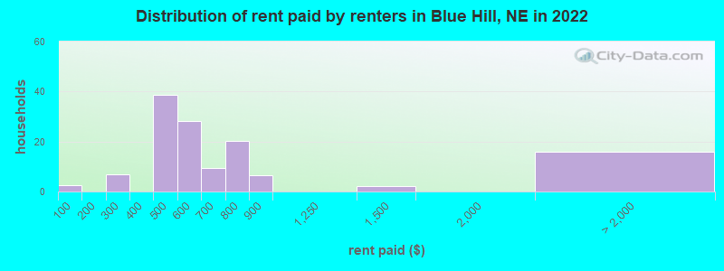 Distribution of rent paid by renters in Blue Hill, NE in 2022