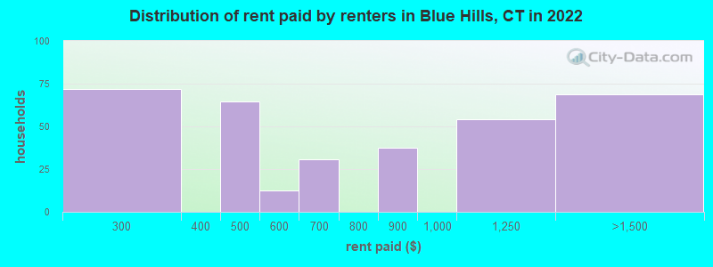 Distribution of rent paid by renters in Blue Hills, CT in 2022