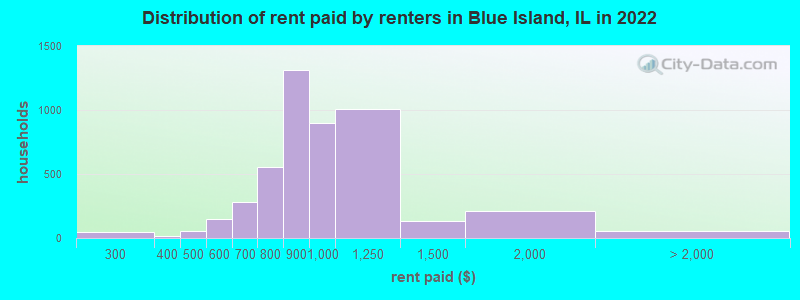 Distribution of rent paid by renters in Blue Island, IL in 2022