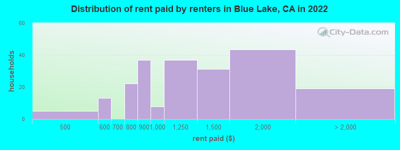 Distribution of rent paid by renters in Blue Lake, CA in 2022
