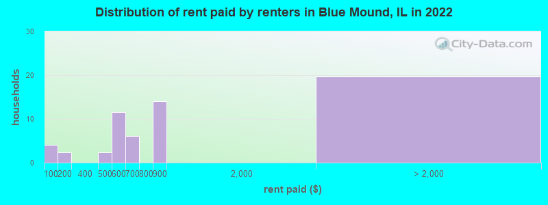 Distribution of rent paid by renters in Blue Mound, IL in 2022