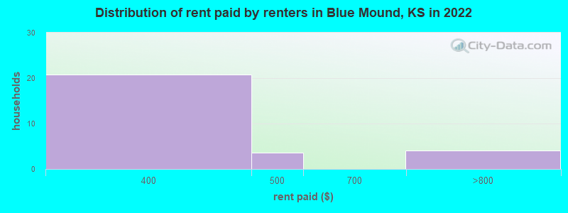 Distribution of rent paid by renters in Blue Mound, KS in 2022