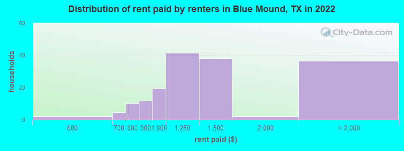 Distribution of rent paid by renters in Blue Mound, TX in 2022