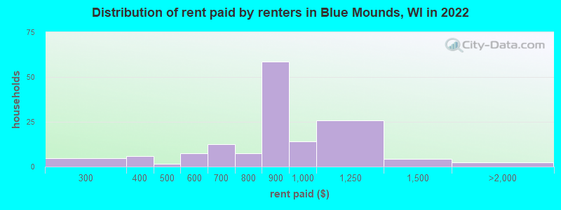 Distribution of rent paid by renters in Blue Mounds, WI in 2022