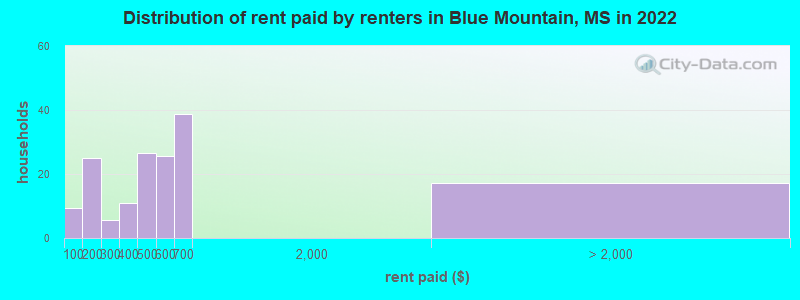 Distribution of rent paid by renters in Blue Mountain, MS in 2022