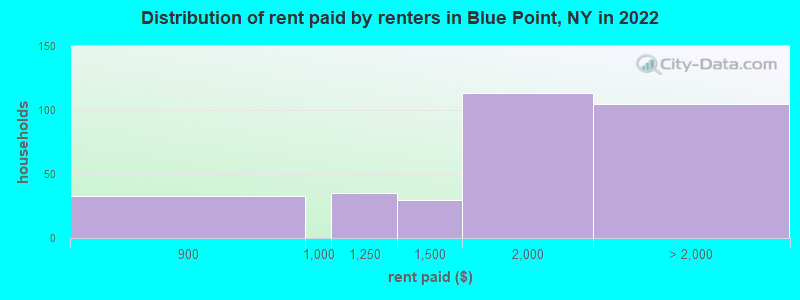 Distribution of rent paid by renters in Blue Point, NY in 2022