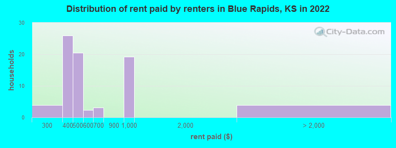 Distribution of rent paid by renters in Blue Rapids, KS in 2022