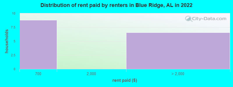 Distribution of rent paid by renters in Blue Ridge, AL in 2022