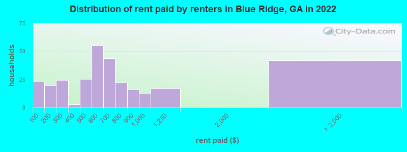 Distribution of rent paid by renters in Blue Ridge, GA in 2022
