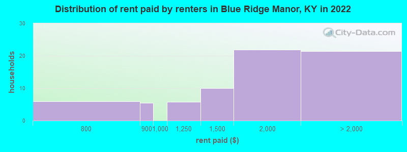 Distribution of rent paid by renters in Blue Ridge Manor, KY in 2022