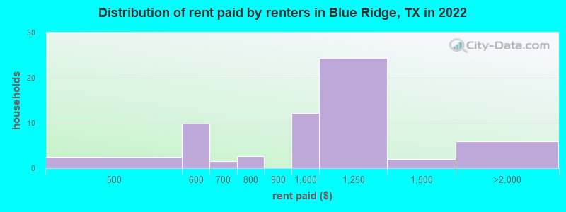 Distribution of rent paid by renters in Blue Ridge, TX in 2022