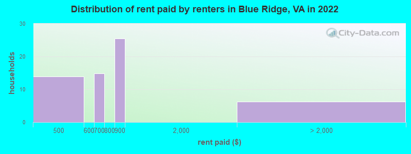 Distribution of rent paid by renters in Blue Ridge, VA in 2022