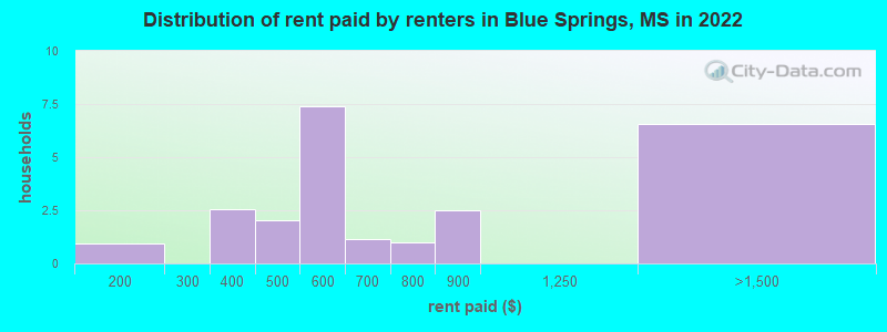 Distribution of rent paid by renters in Blue Springs, MS in 2022