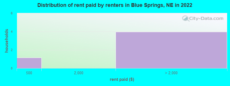 Distribution of rent paid by renters in Blue Springs, NE in 2022