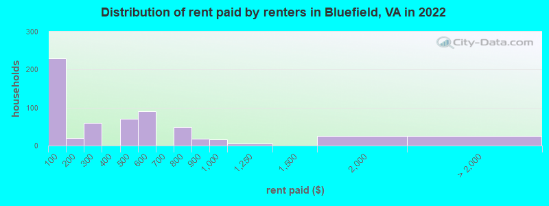 Distribution of rent paid by renters in Bluefield, VA in 2022