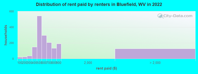 Distribution of rent paid by renters in Bluefield, WV in 2022