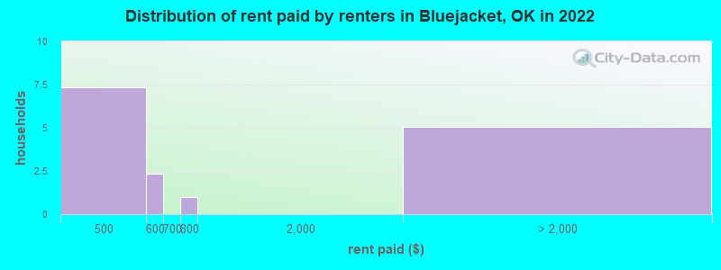 Distribution of rent paid by renters in Bluejacket, OK in 2022
