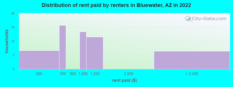 Distribution of rent paid by renters in Bluewater, AZ in 2022