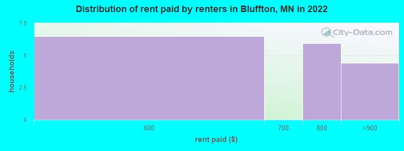 Distribution of rent paid by renters in Bluffton, MN in 2022