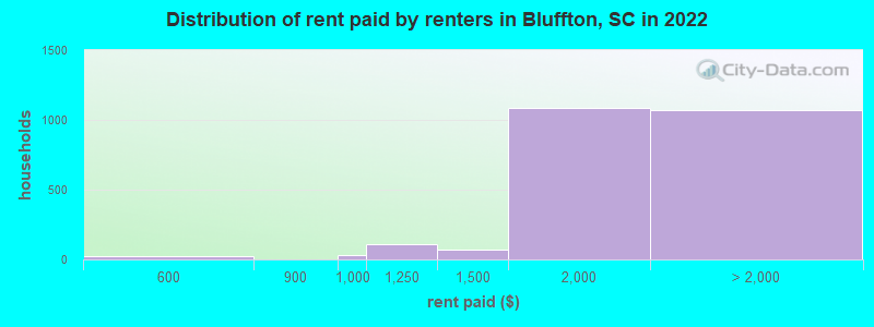 Distribution of rent paid by renters in Bluffton, SC in 2022