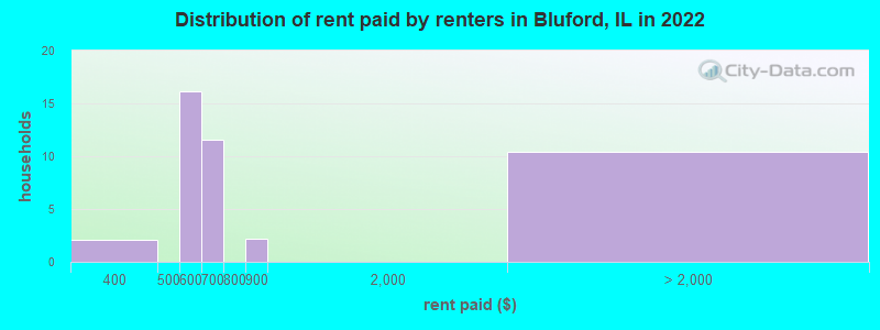 Distribution of rent paid by renters in Bluford, IL in 2022