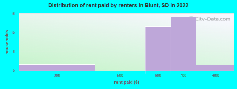 Distribution of rent paid by renters in Blunt, SD in 2022