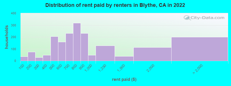 Distribution of rent paid by renters in Blythe, CA in 2022