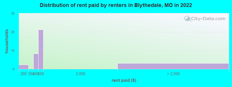 Distribution of rent paid by renters in Blythedale, MO in 2022