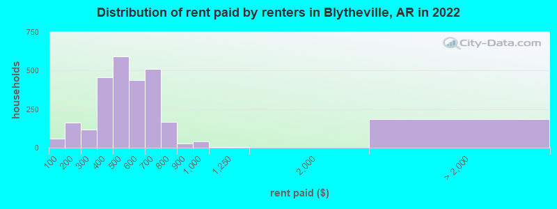 Distribution of rent paid by renters in Blytheville, AR in 2022