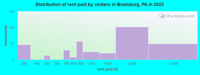 Distribution of rent paid by renters in Boalsburg, PA in 2022