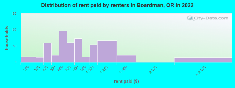 Distribution of rent paid by renters in Boardman, OR in 2022