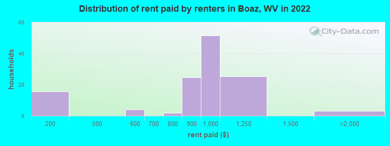 Distribution of rent paid by renters in Boaz, WV in 2022