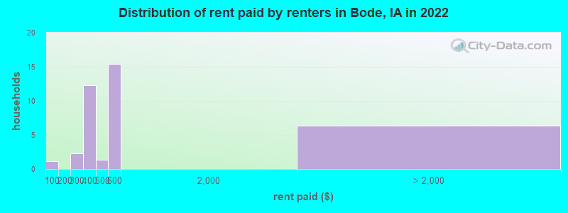 Distribution of rent paid by renters in Bode, IA in 2022
