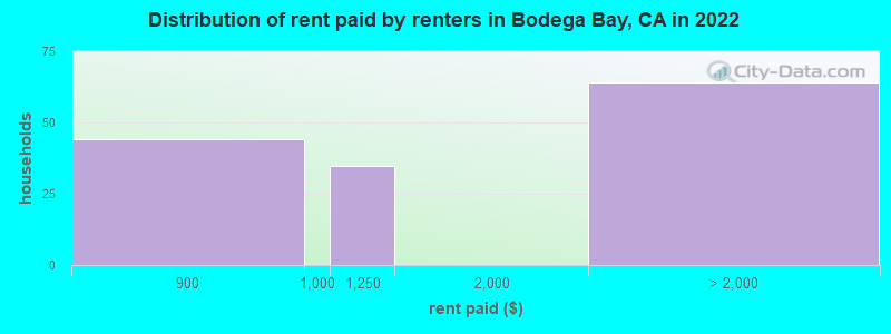 Distribution of rent paid by renters in Bodega Bay, CA in 2022