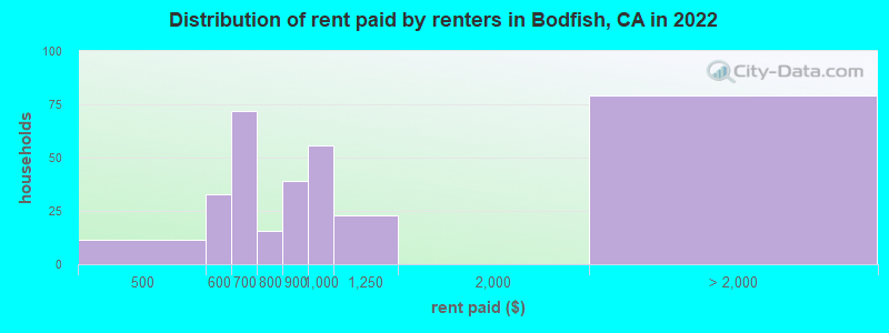 Distribution of rent paid by renters in Bodfish, CA in 2022